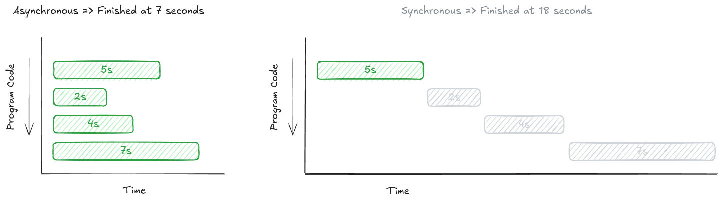 Synchronous vs Asynchronous Execution